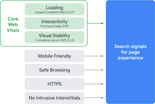 Core Web vitals